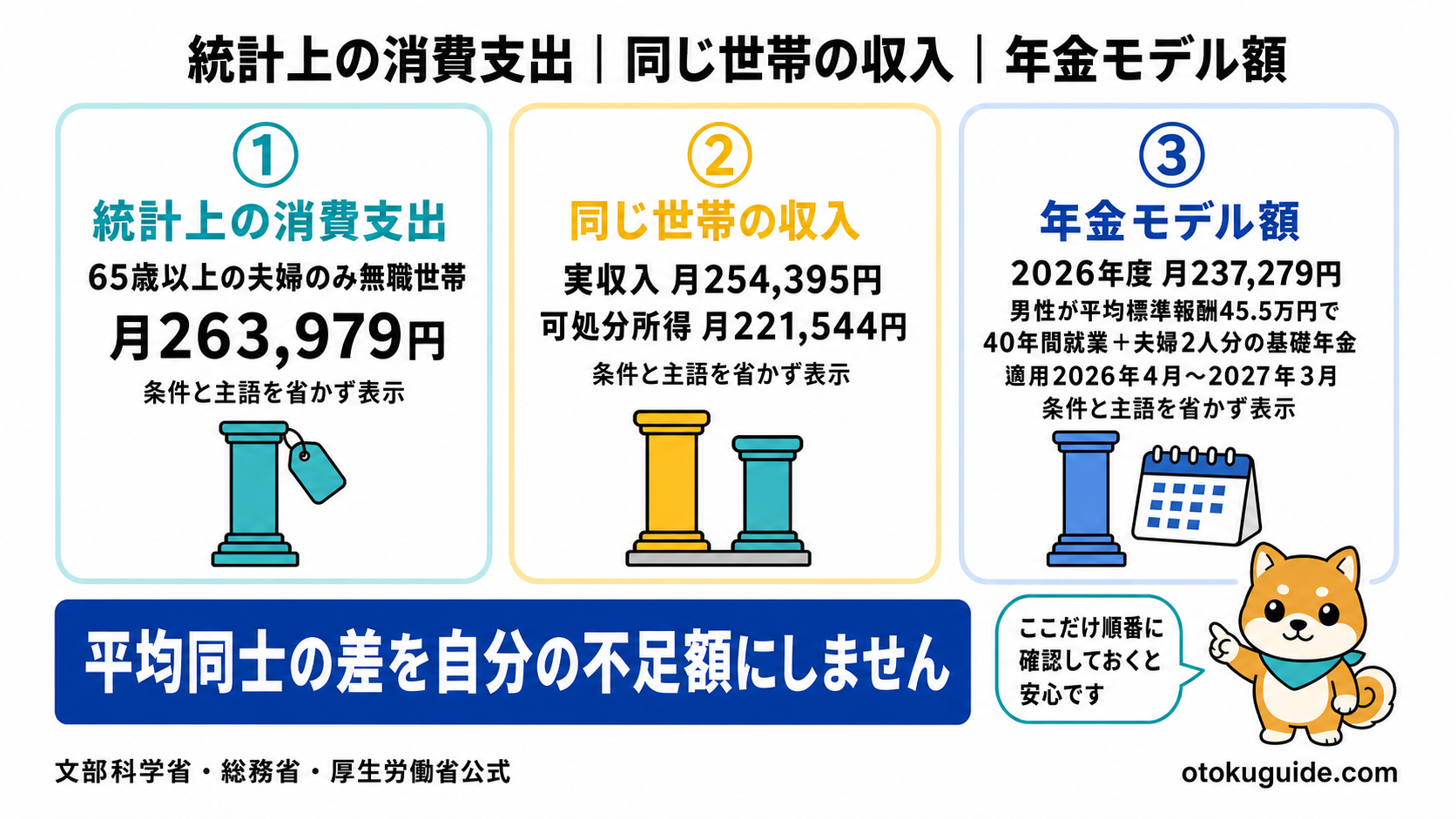老後の平均支出と年金見込額を分ける方法