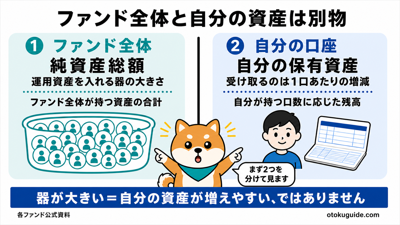 ファンド全体の純資産総額と自分の保有資産を分けて考える図