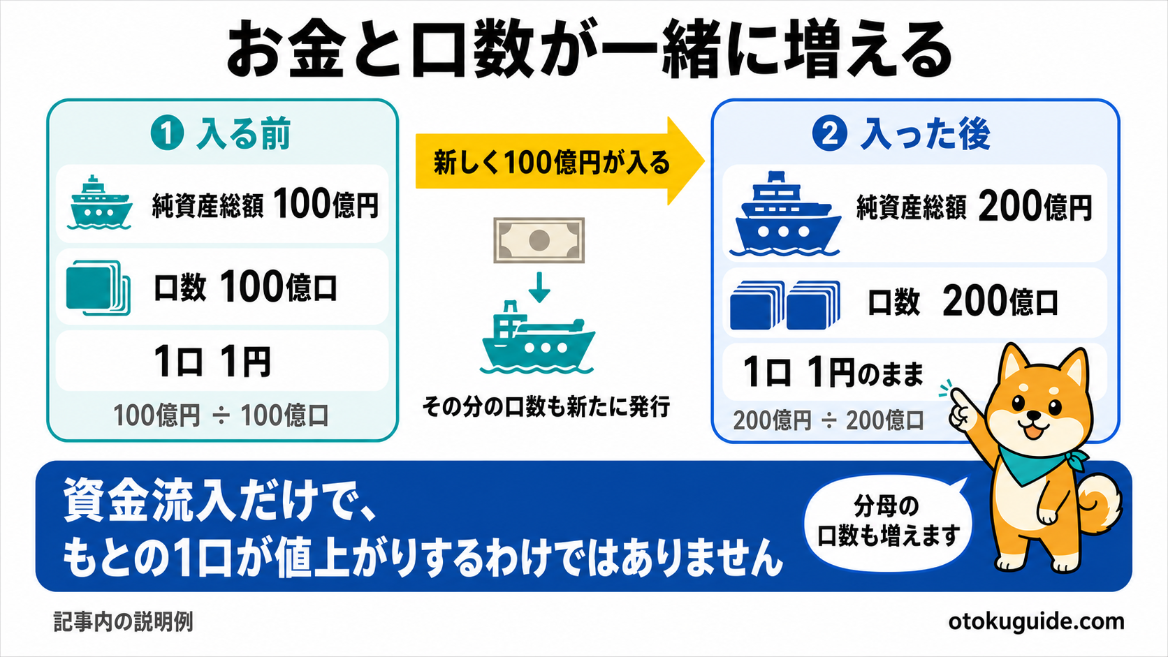 100億円と100億口に資金が入り200億円と200億口になる例
