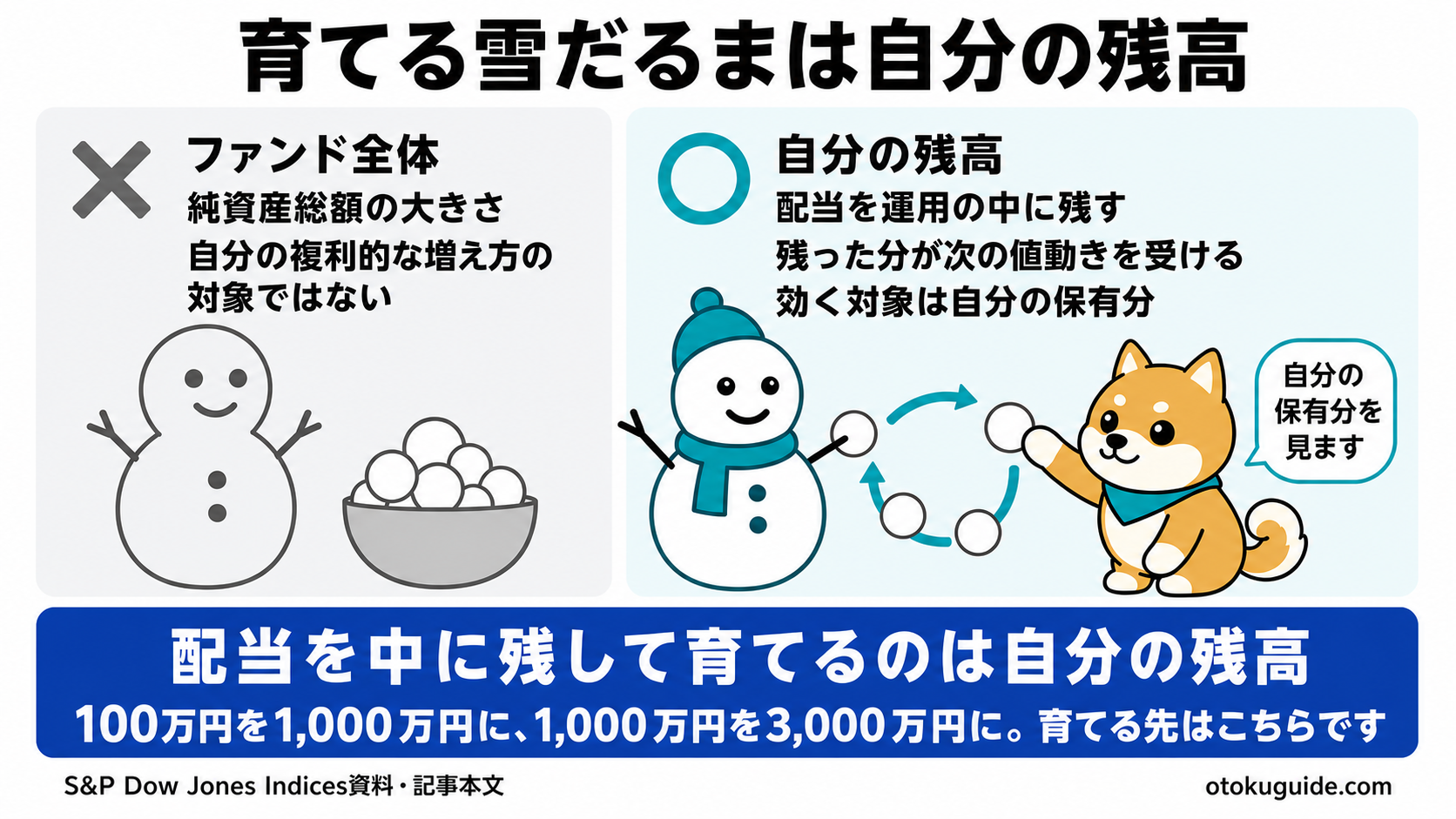 ファンド全体ではなく自分の保有資産に配当を残す考え方