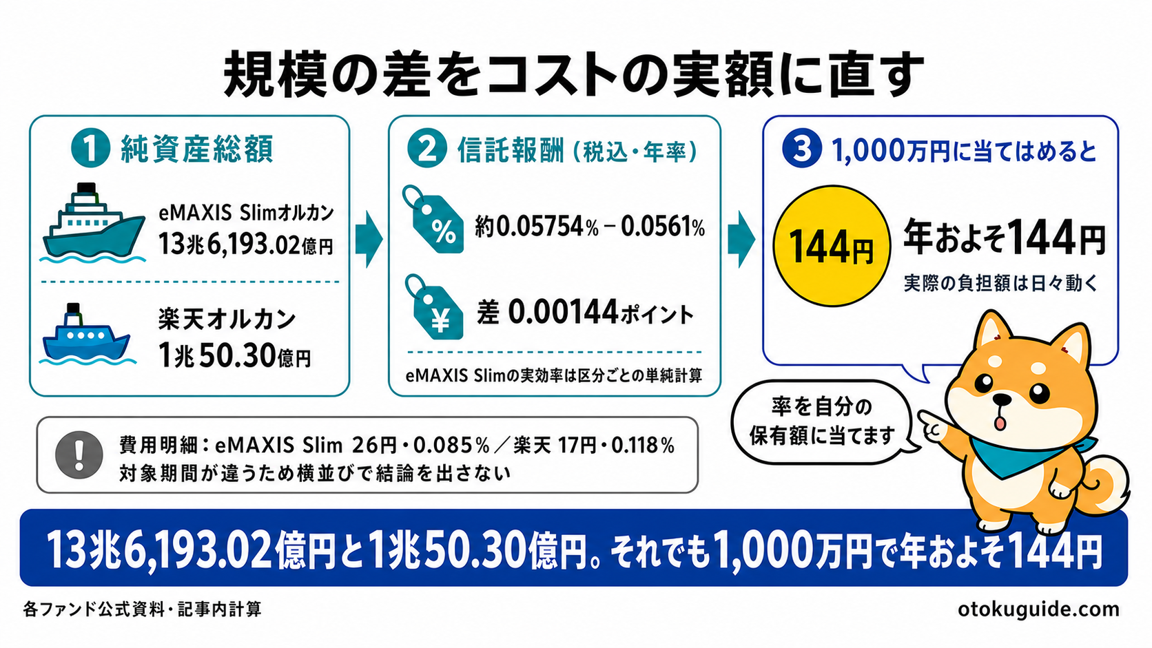 純資産総額と信託報酬および費用明細の比較