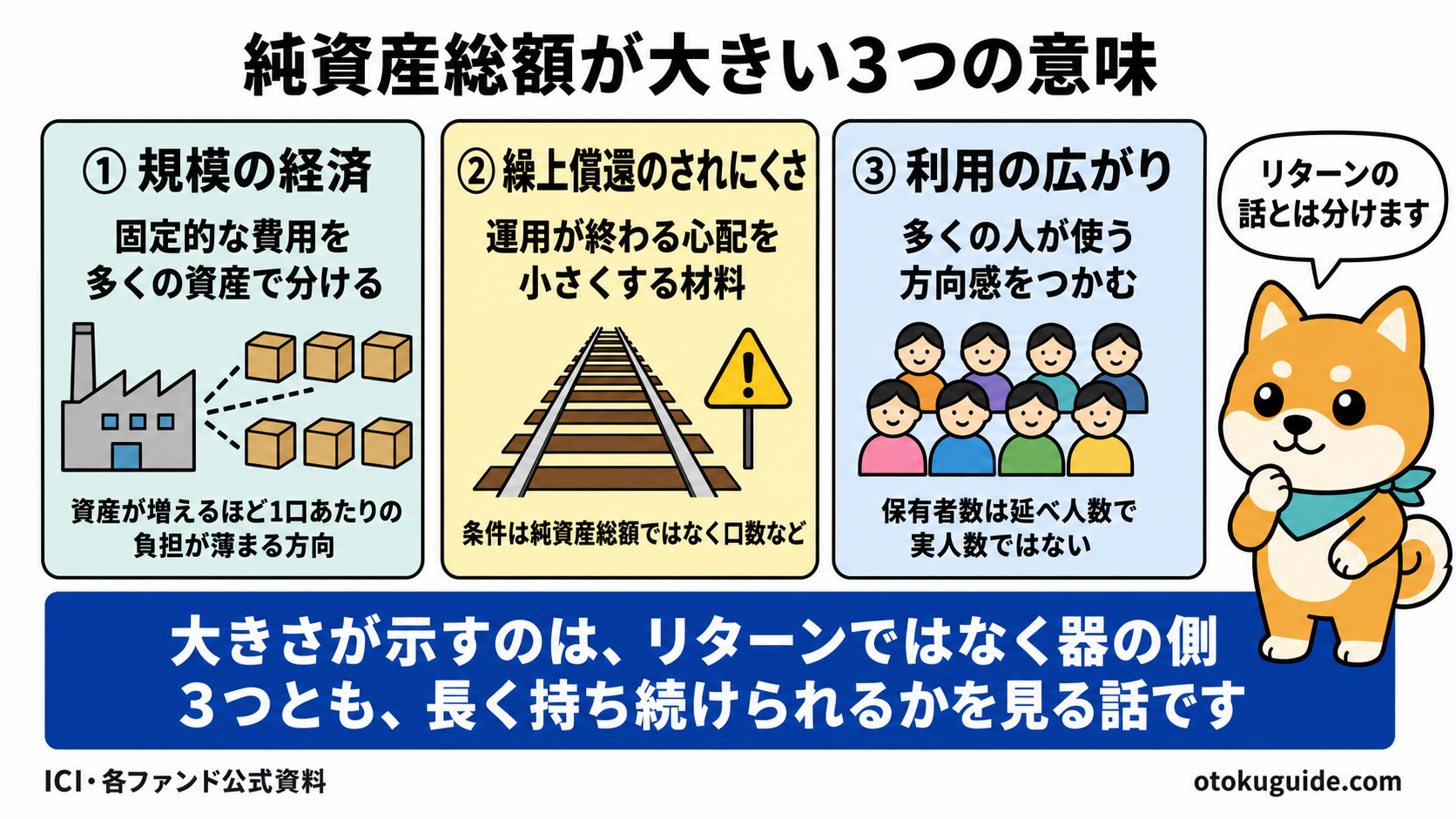 純資産総額が示す規模の経済と繰上償還と利用状況