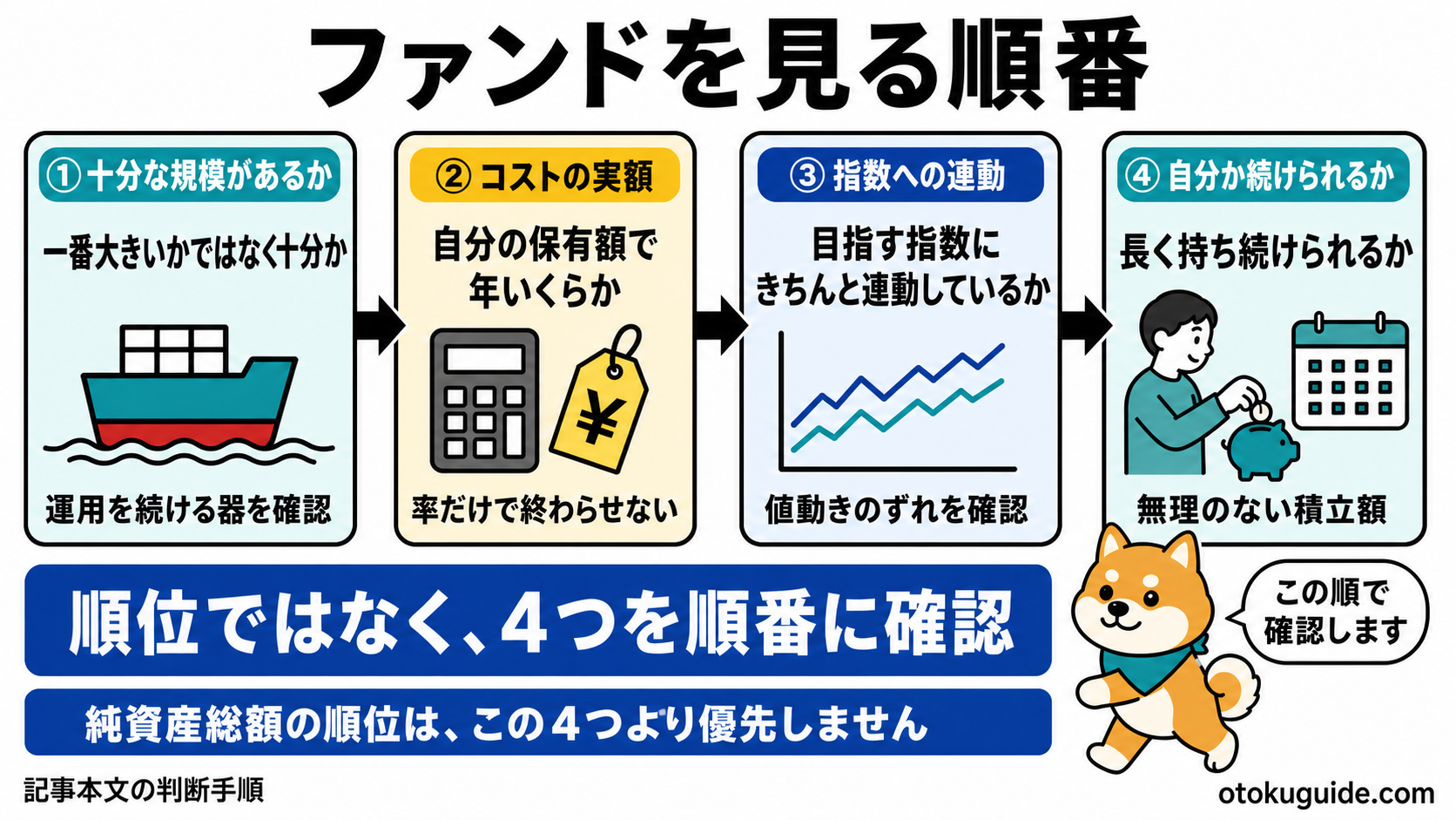 純資産総額だけでなくコストと指数への連動と継続性を見る流れ