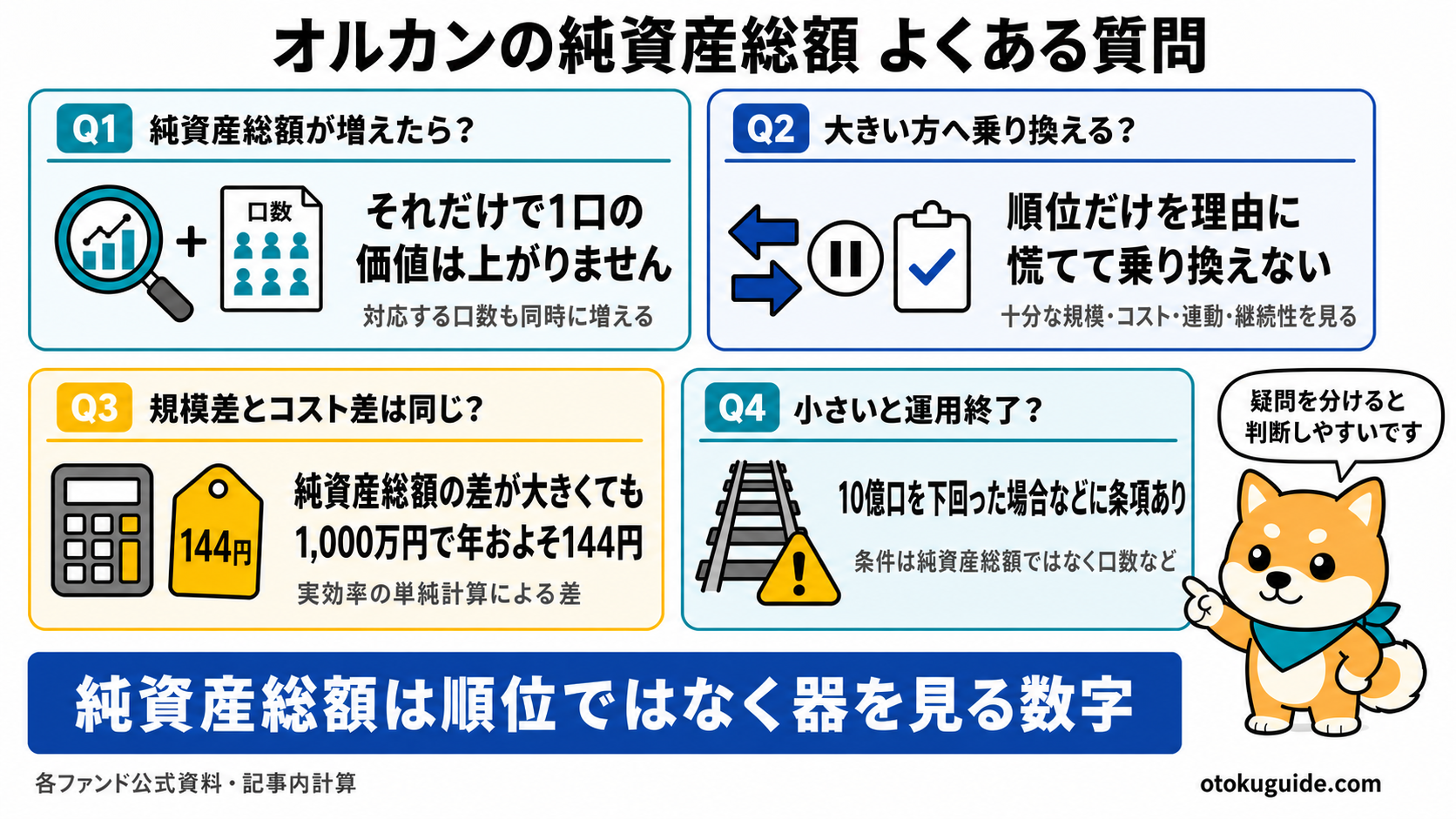 オルカンの純資産総額についての疑問と回答