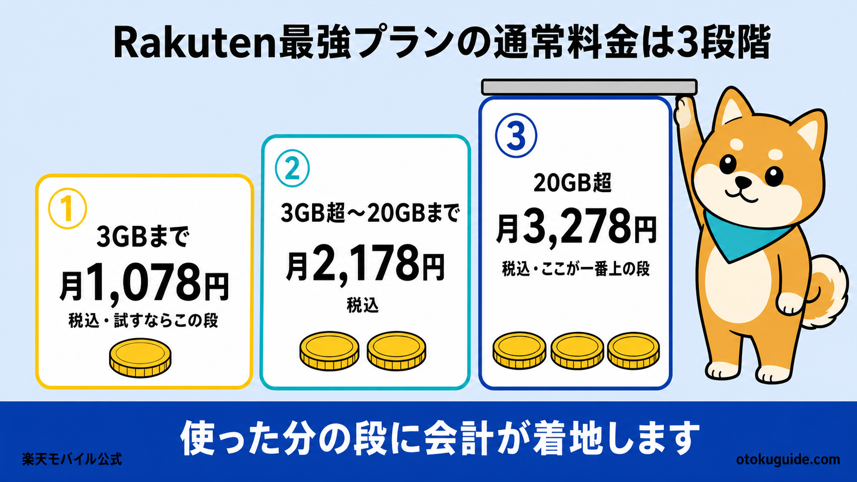 楽天モバイルの3段階料金と利用量の考え方