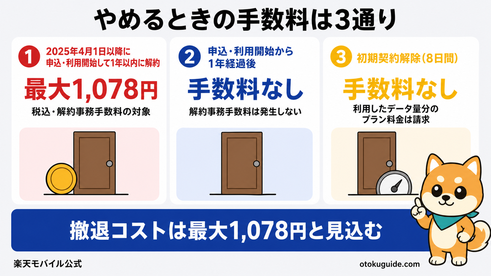 楽天モバイル解約事務手数料の対象切り分け