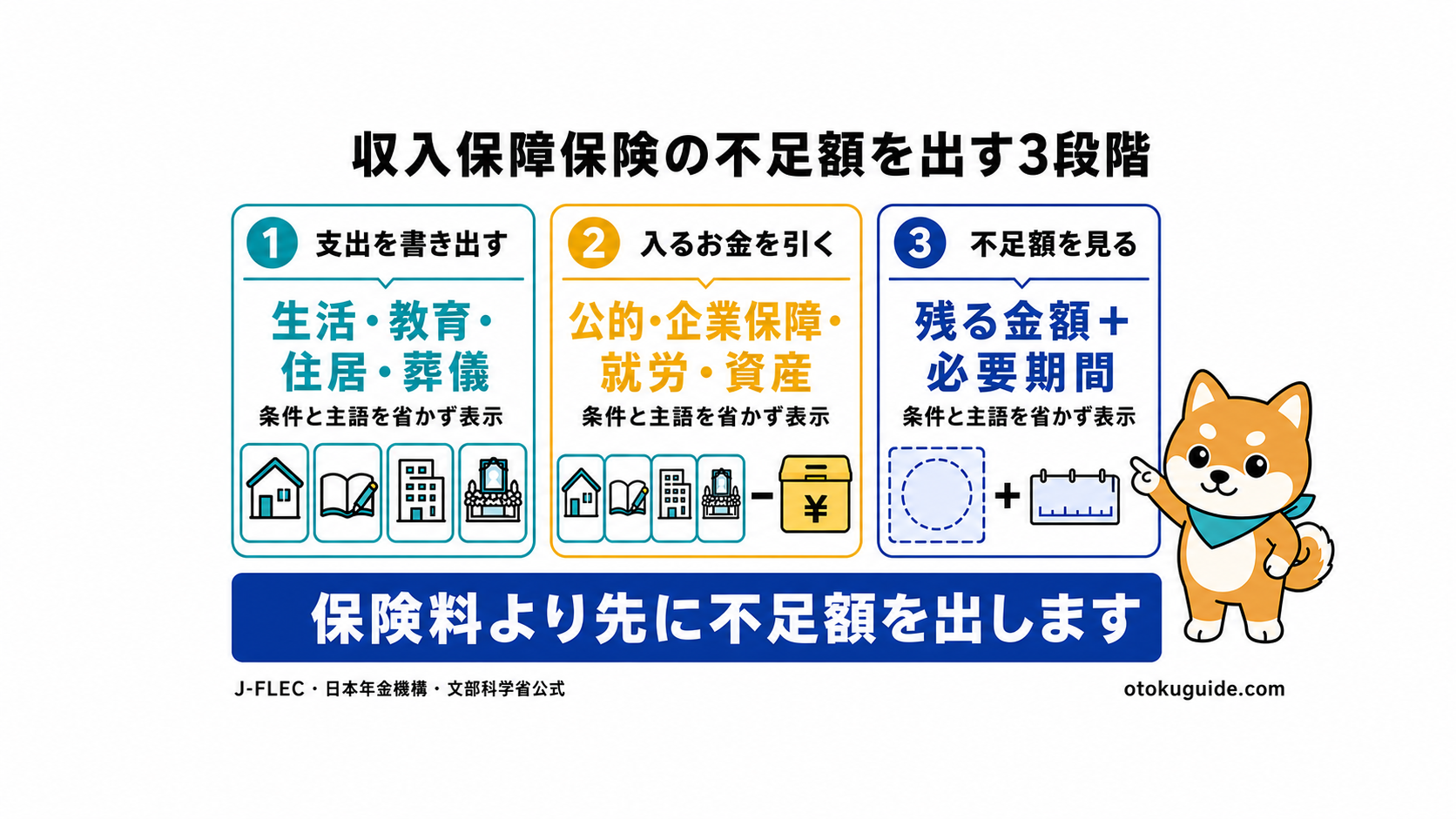 収入保障保険の必要額を出す順番三選