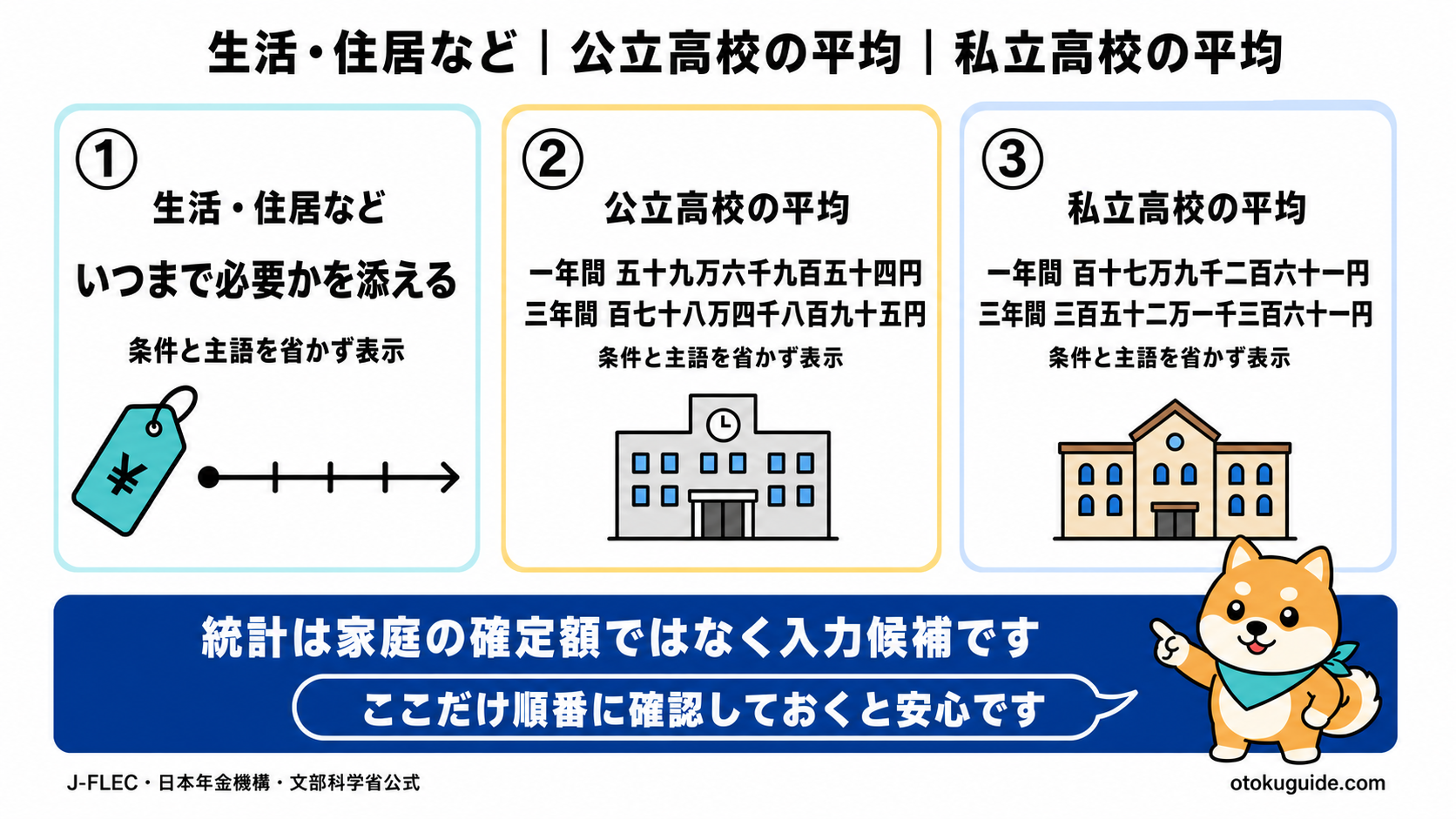 生活費・教育費・住居費と必要期間の確認
