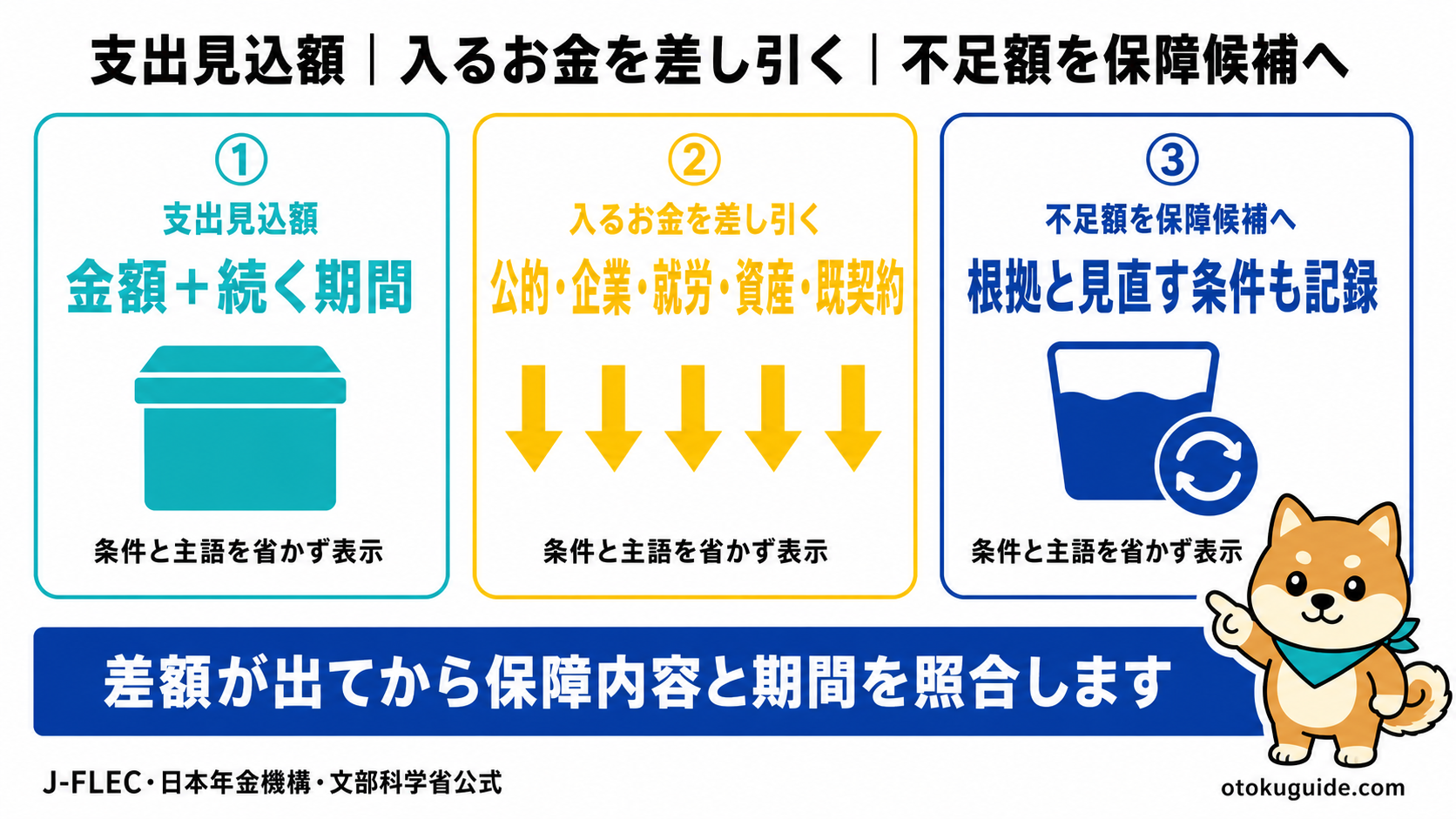 差し引いて残る不足額と必要期間
