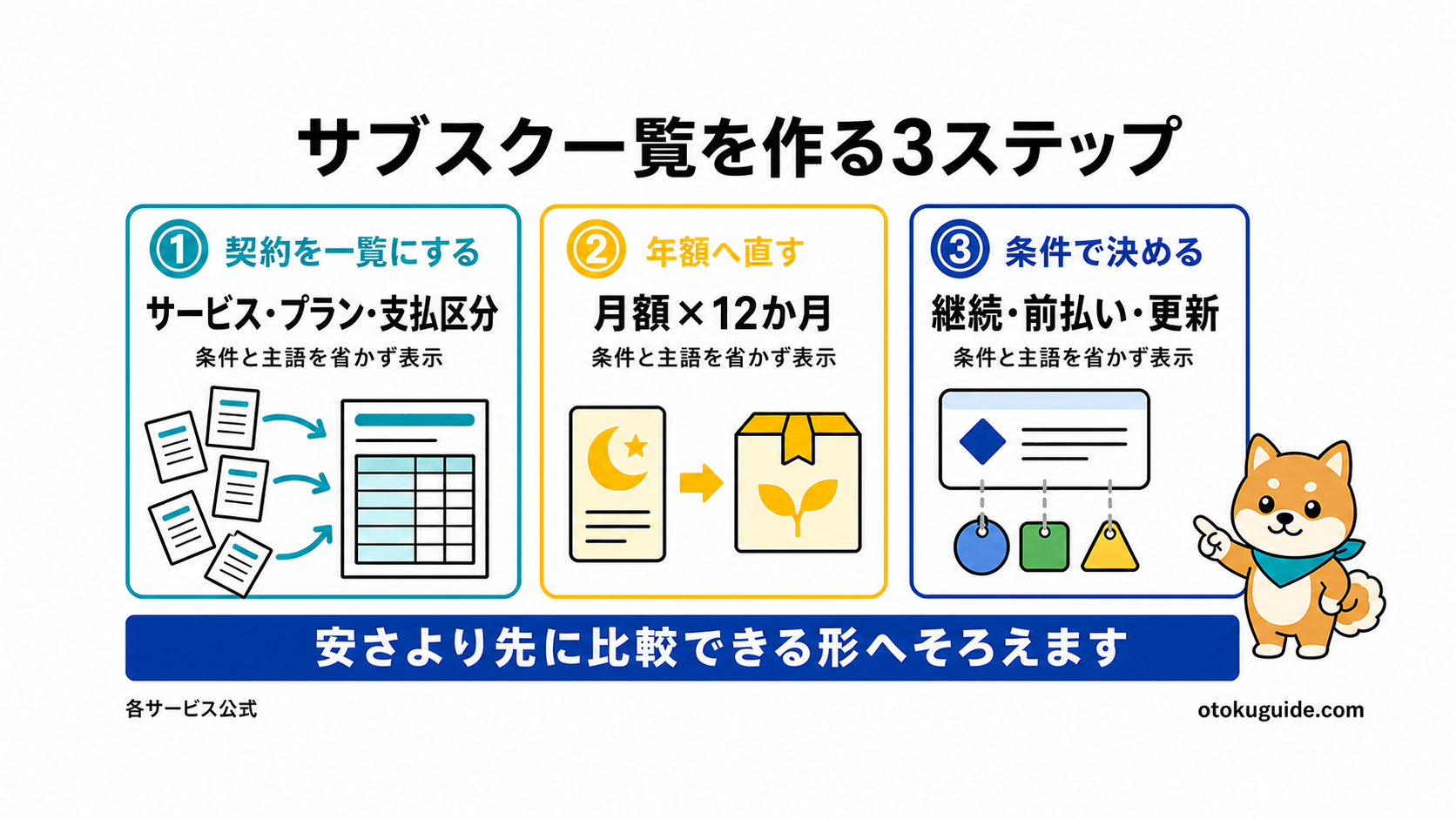 サブスク契約一覧を作る3つのポイント