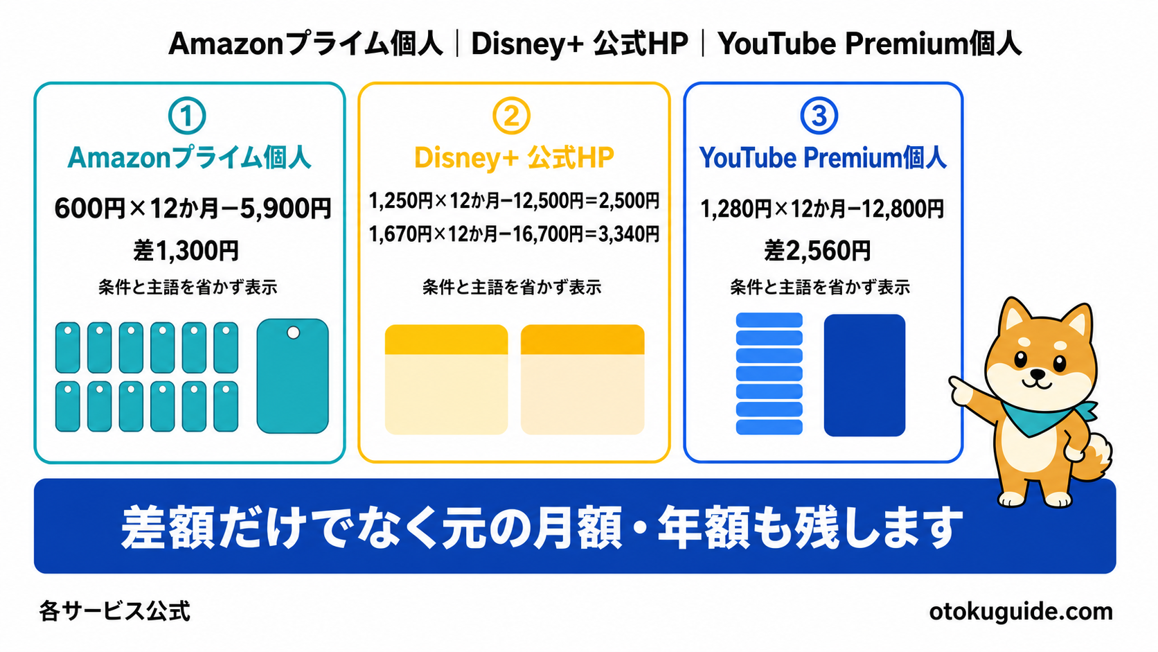 月払いと年払いの年間差額
