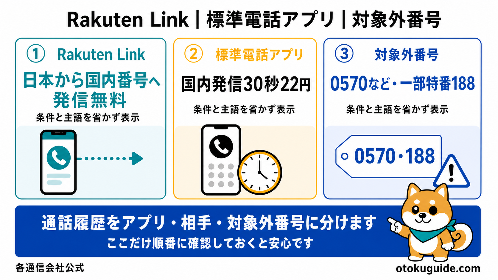 通話方法と発信先の確認