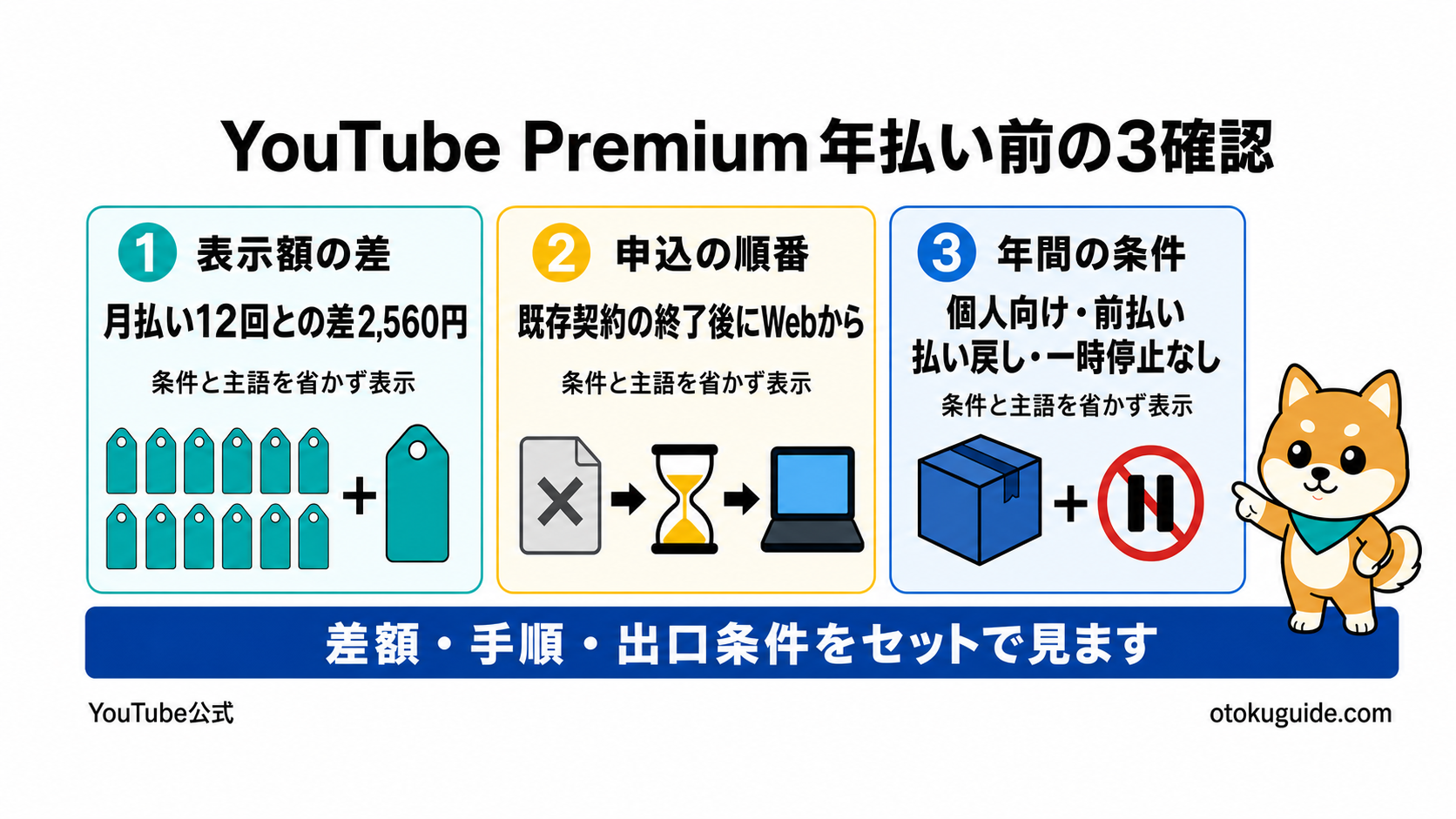 YouTube Premium年間プランで確認すること3選