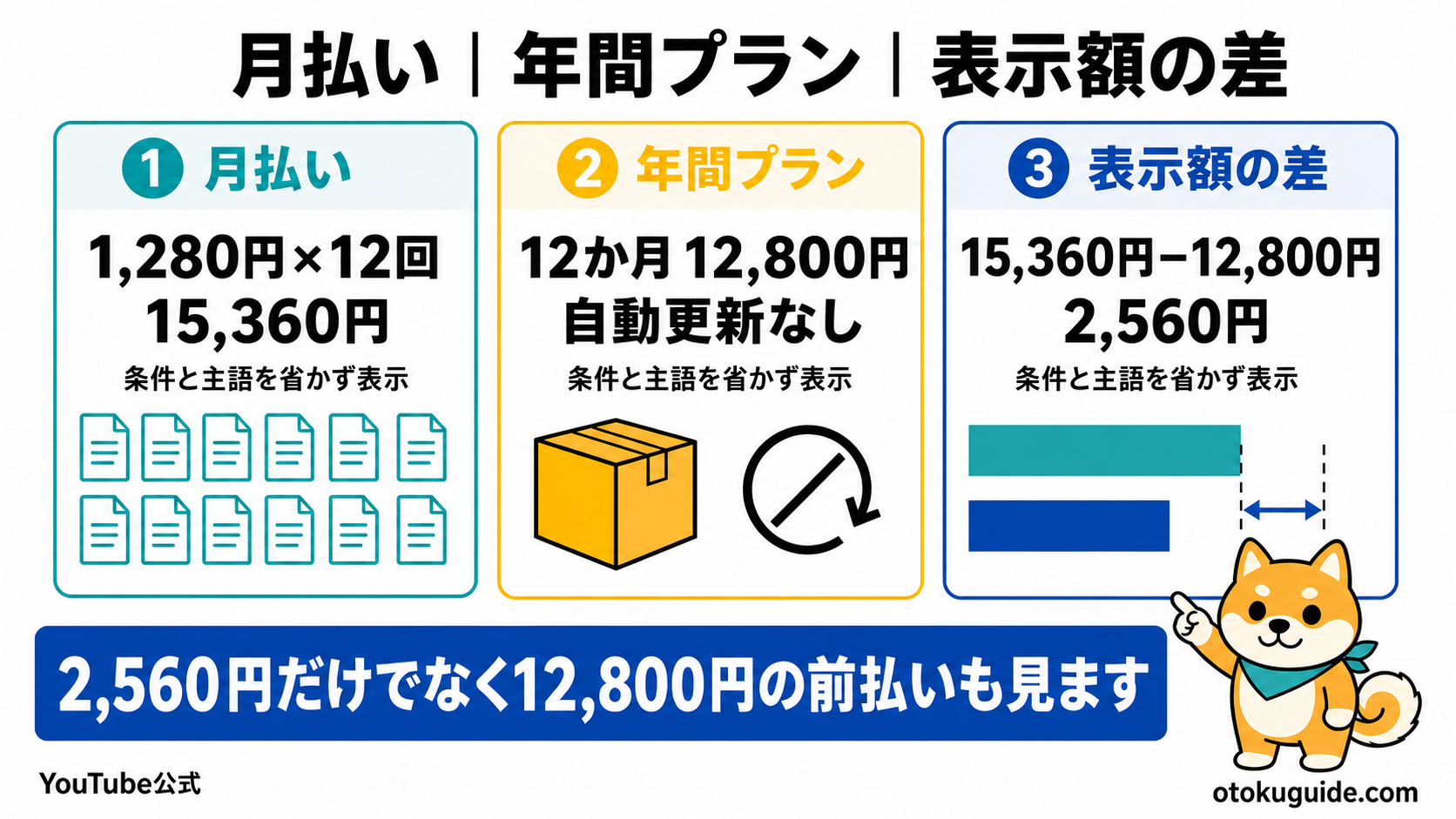 月払いと年間プランの表示額比較