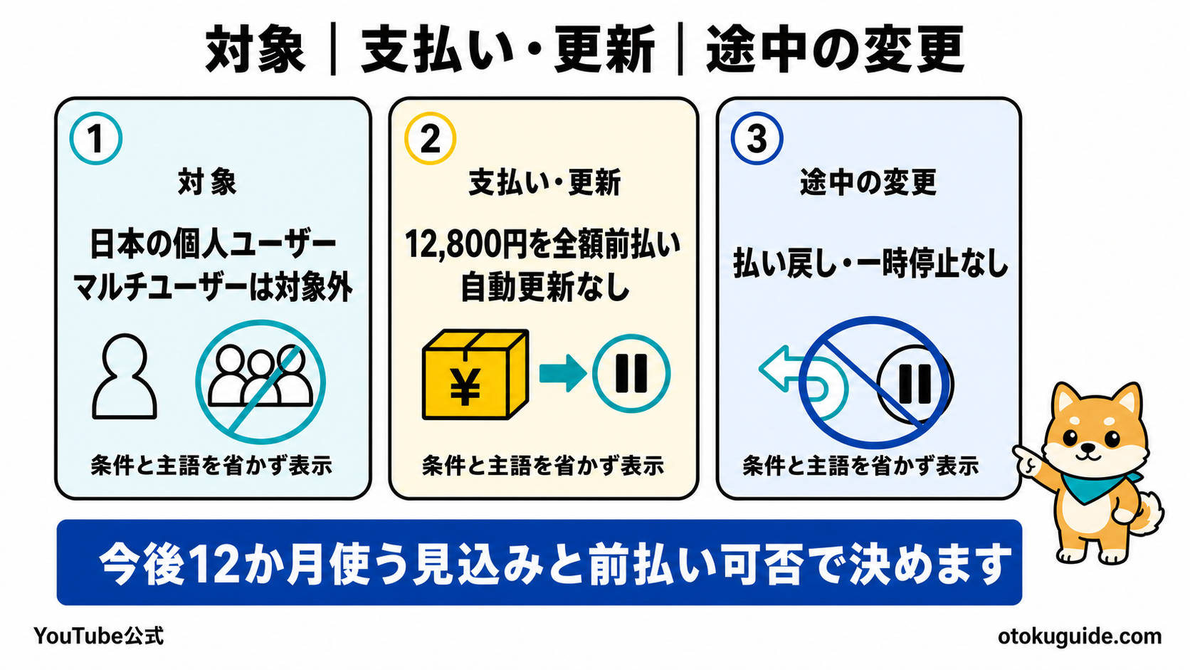 年間プランの対象と返金条件