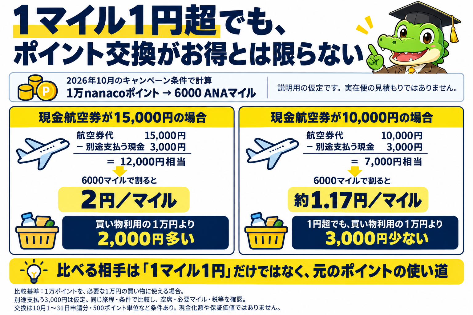 1万nanacoポイントを6000ANAマイルへ交換する仮定。現金航空券15000円なら2円毎マイル、10000円なら約1.17円毎マイル。元ポイントの買い物用途と比較する。