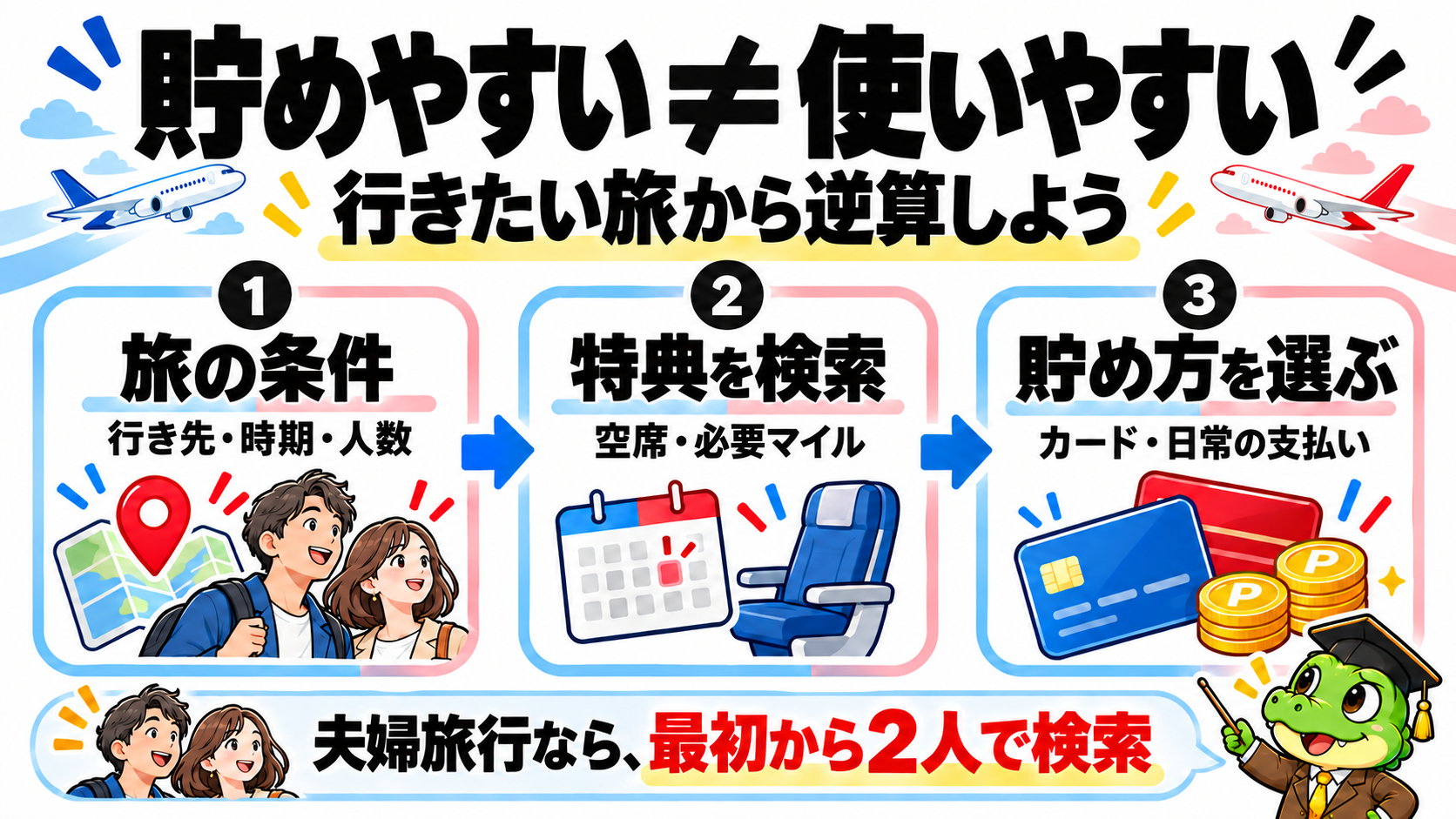 旅の条件、特典検索、貯め方選びの順に計画する図解