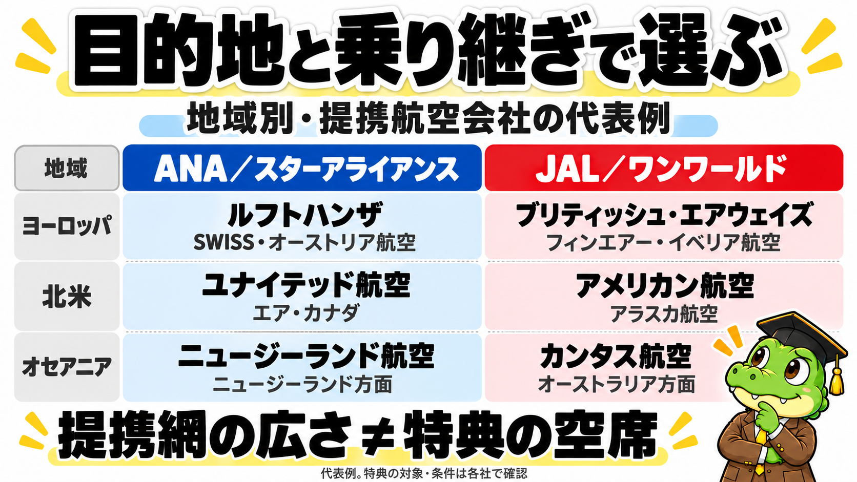 ヨーロッパ・北米・オセアニアの提携航空会社の代表例