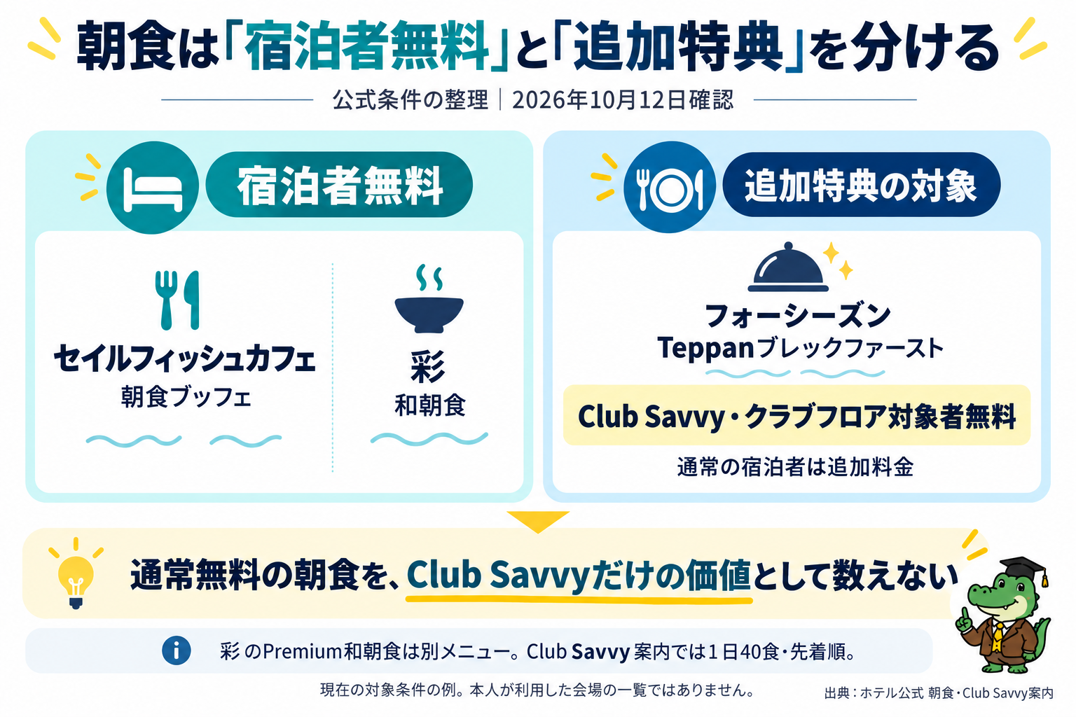 朝食の宿泊者無料対象と追加特典の違いを整理した図解