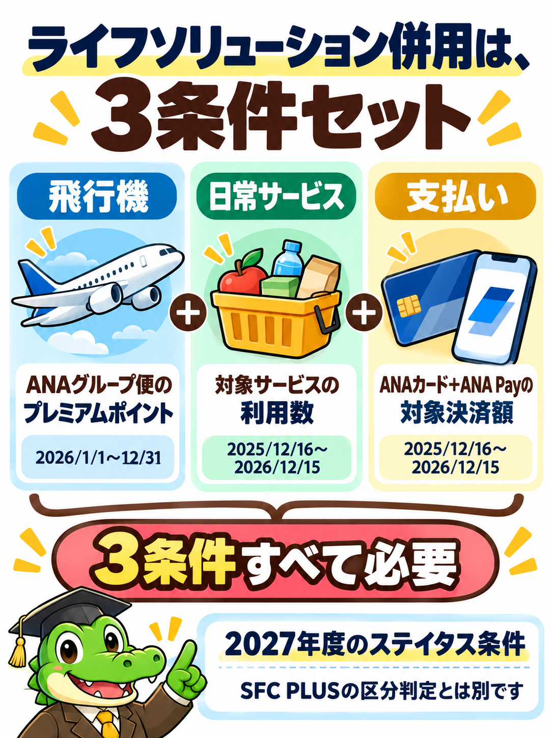 2027年度ANAステイタスの3条件と、それぞれの対象期間