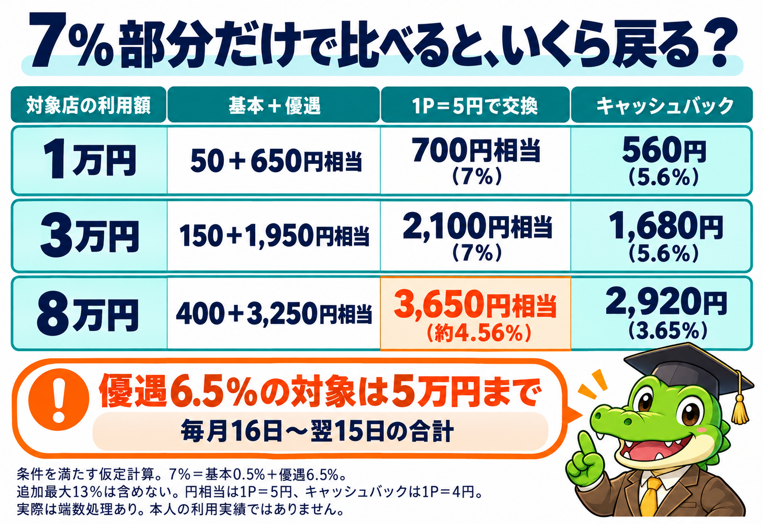 7パーセント部分の比較。対象店1万円は700円相当と現金560円、3万円は2100円相当と現金1680円、8万円は3650円相当と現金2920円。優遇対象は集計期間合計5万円まで。