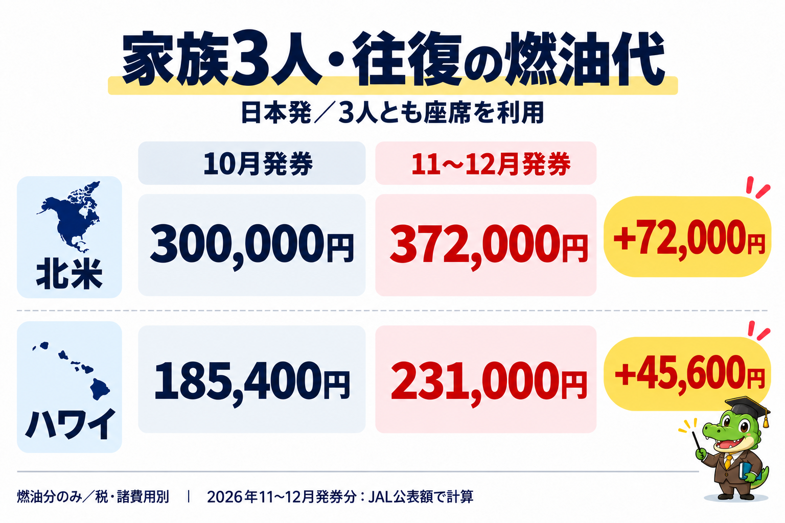 日本発・家族3人往復の燃油比較。北米は30万円から37万2000円、ハワイは18万5400円から23万1000円。