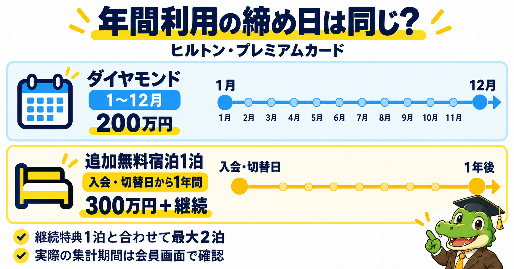 ヒルトン・プレミアムの集計期間。ダイヤモンドは1月から12月200万円。追加無料宿泊は入会日からの年間300万円と継続。