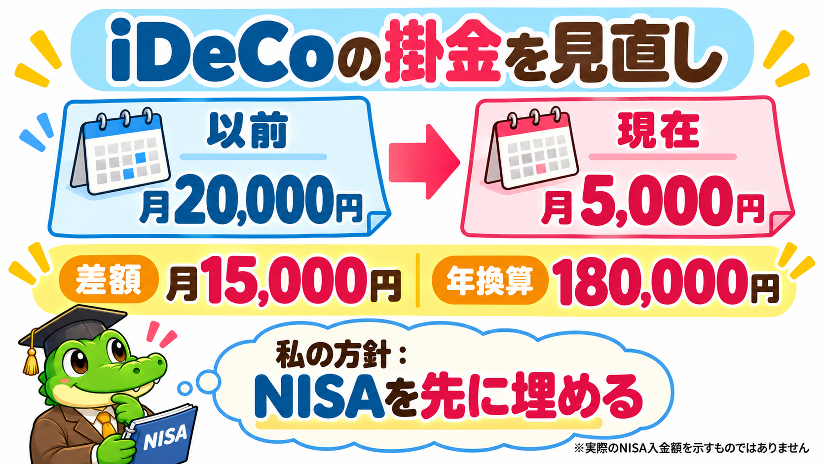iDeCoの掛金を月20,000円から月5,000円へ見直し。差額は月15,000円、年換算180,000円で、実際のNISA入金額を示すものではありません。
