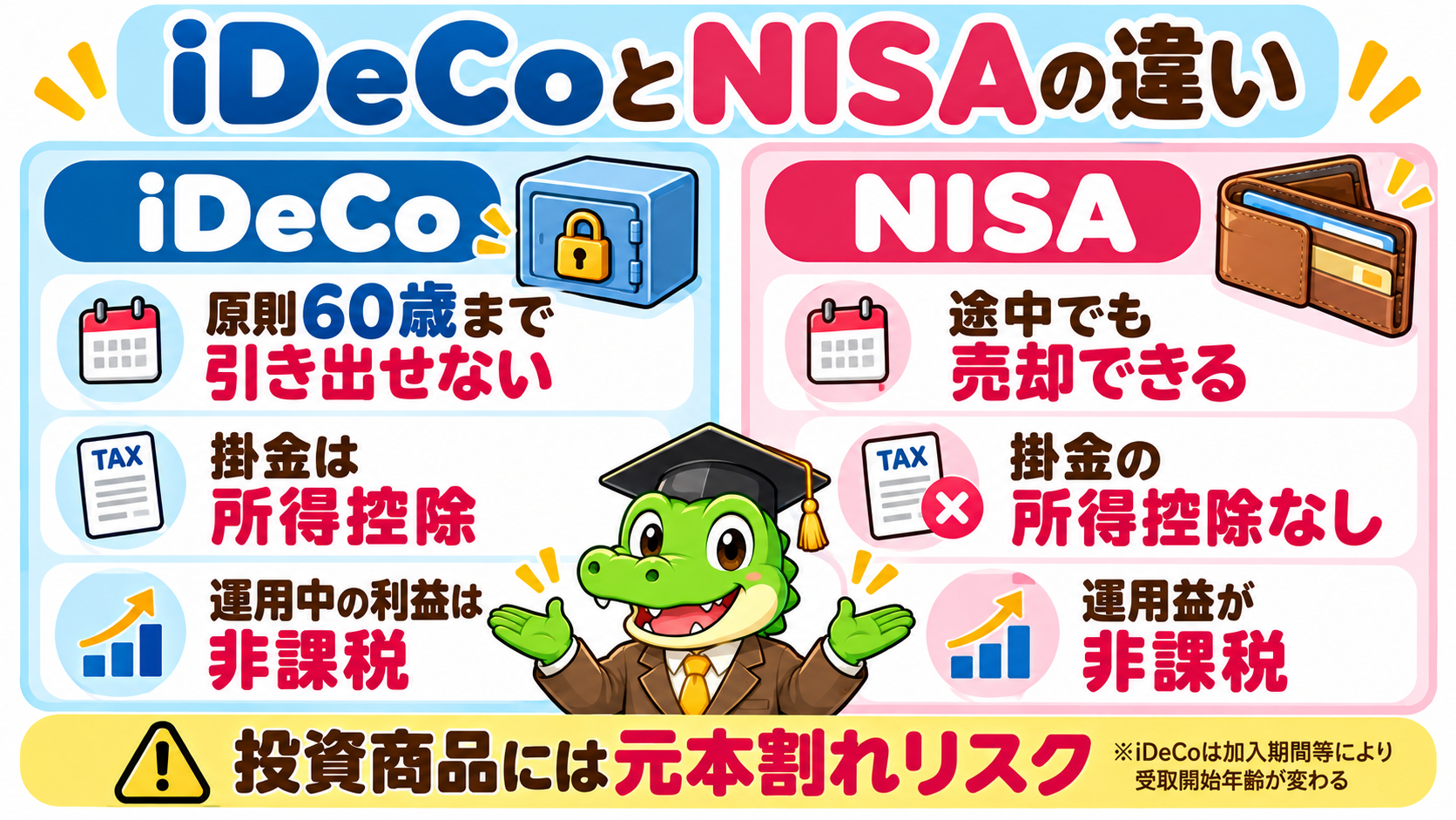iDeCoは原則60歳まで引き出せず掛金は所得控除、NISAは途中売却が可能で掛金の所得控除はありません。投資商品には元本割れリスクがあります。