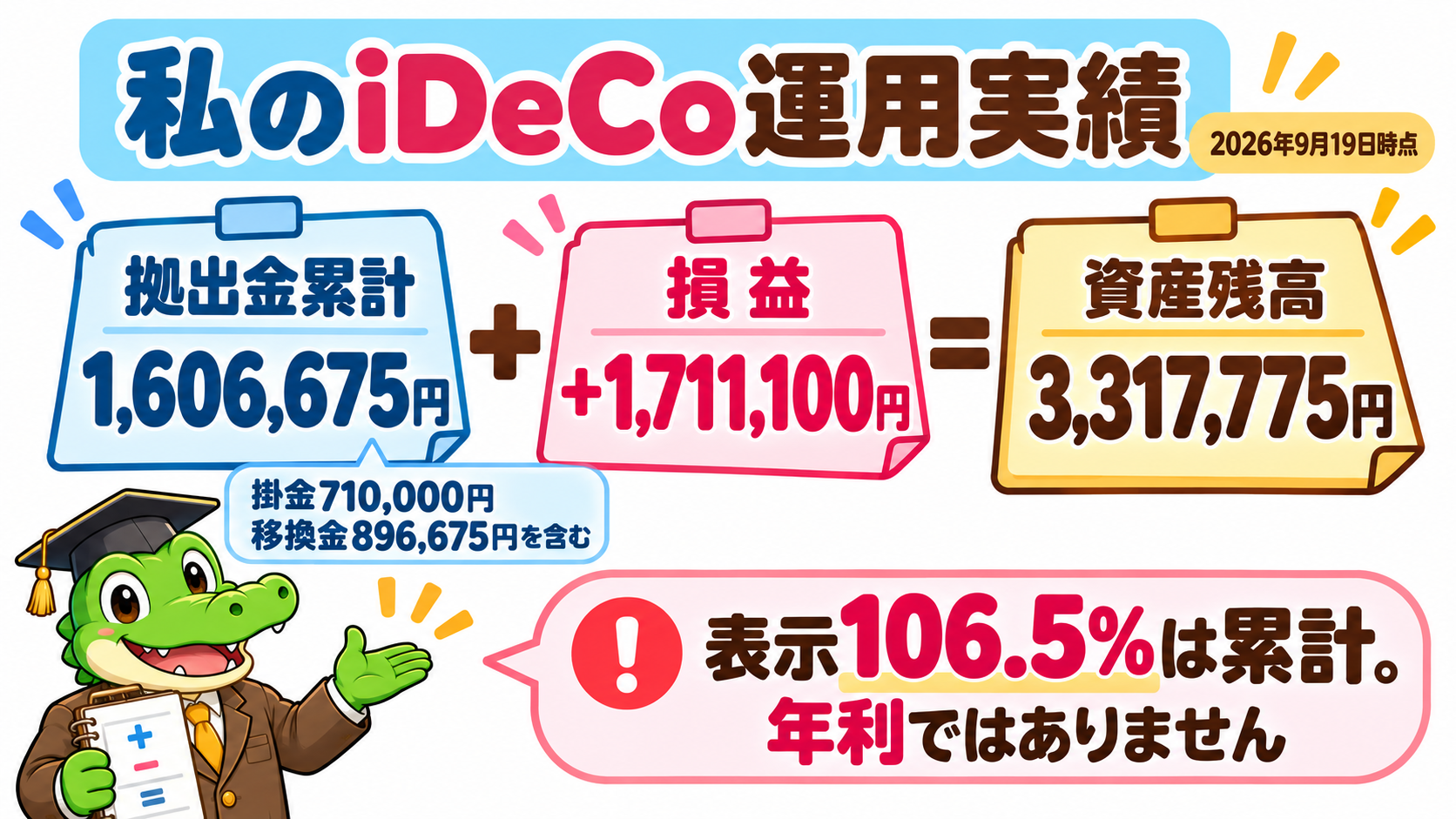2026年9月19日時点のiDeCo実績。拠出金累計1,606,675円、損益プラス1,711,100円、資産残高3,317,775円。移換金896,675円を含み、106.5%は累計で年利ではありません。