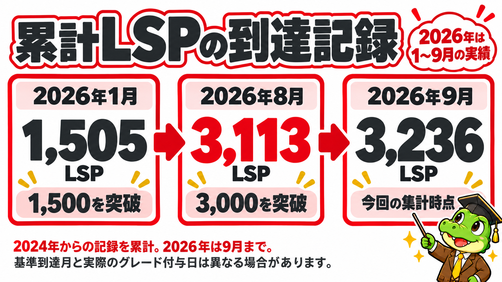 2026年1月に累計1,505LSP、8月に3,113LSP、9月に3,236LSP