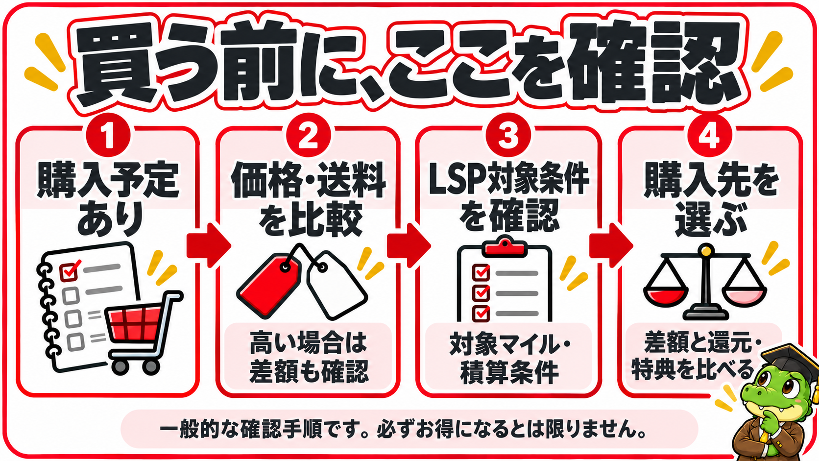 購入前に価格・送料とLSP対象条件を確認し、購入先を選ぶ手順