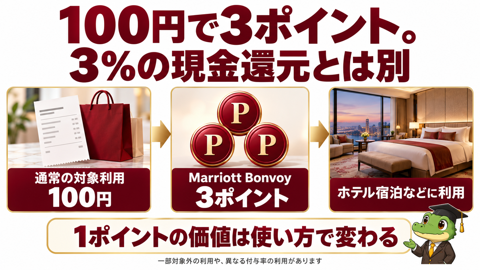 通常100円につき3ポイントは3%の現金還元と異なることを示す図