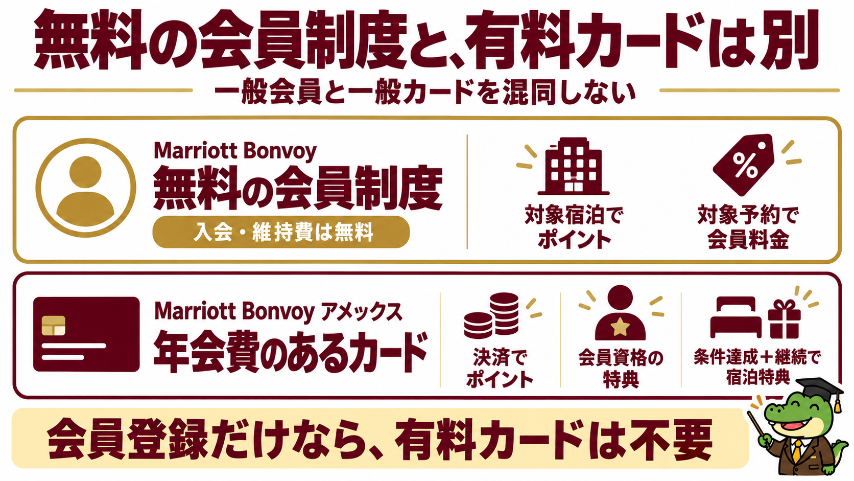 無料のMarriott Bonvoy会員制度と年会費のあるカードの違い