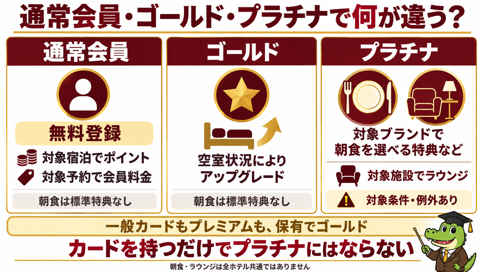 通常会員・ゴールド・プラチナの特典と条件の比較