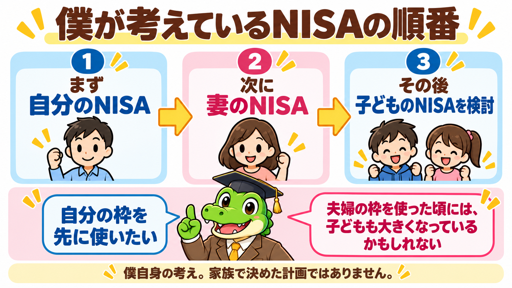 ワニ太郎自身が考えるNISAの優先順。まず自分、次に妻、その後に子どもを検討。夫婦の枠を使う頃には子どもも大きくなっている可能性があるという考え。