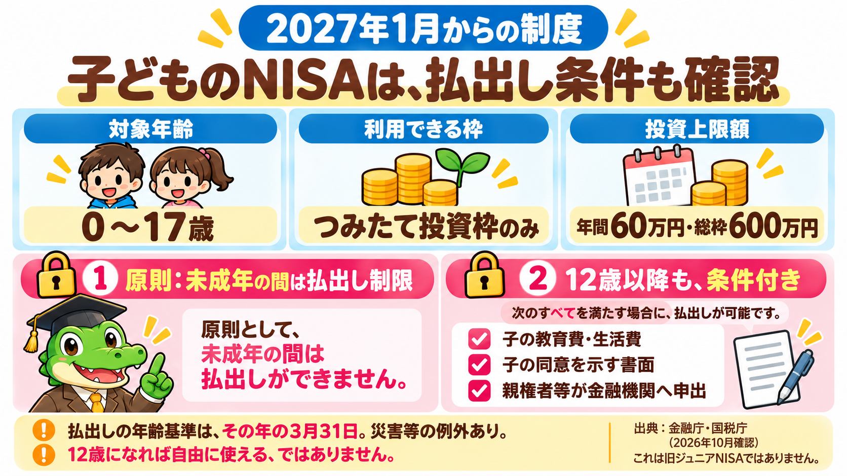2027年1月開始の未成年者向けNISAは0〜17歳、つみたて投資枠のみ、年間60万円・非課税保有限度額600万円。原則として未成年の間は払出し制限があり、12歳以降も教育費・生活費等の条件付き。払出しの年齢基準はその年の3月31日、災害等の例外あり。