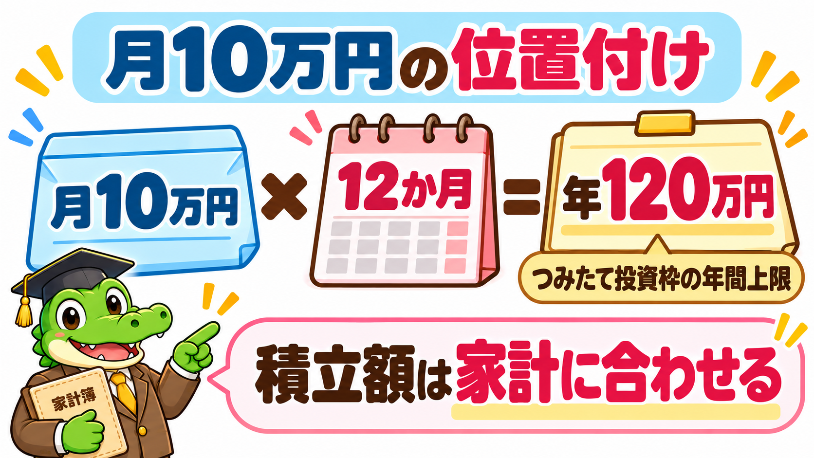 月10万円を12か月積み立てると年120万円。つみたて投資枠の年間上限であり、積立額は家計に合わせて決める。