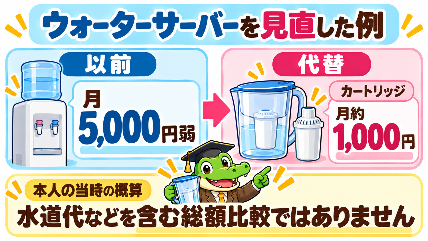本人の当時の概算で、ウォーターサーバーは月5,000円弱、代替のカートリッジは月約1,000円。水道代などを含む総額比較ではない。