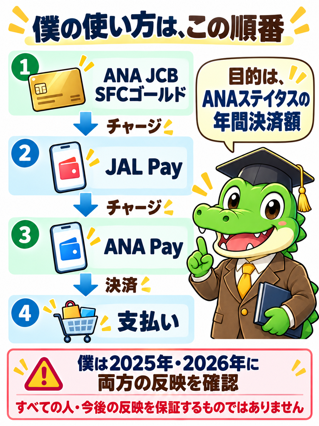 ANA JCB SFCゴールドからJAL Pay、ANA Pay、支払いへ進む本人のチャージルートと保証ではない注意点