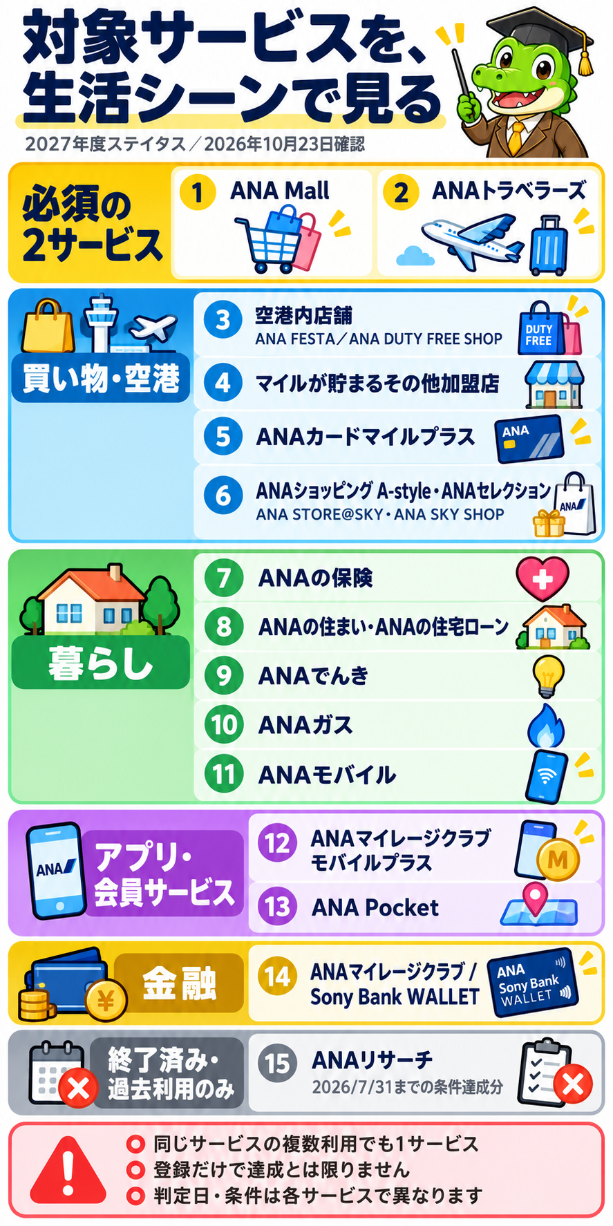 ANAライフソリューション対象15サービス、必須2サービスとANAリサーチ終了の注意点