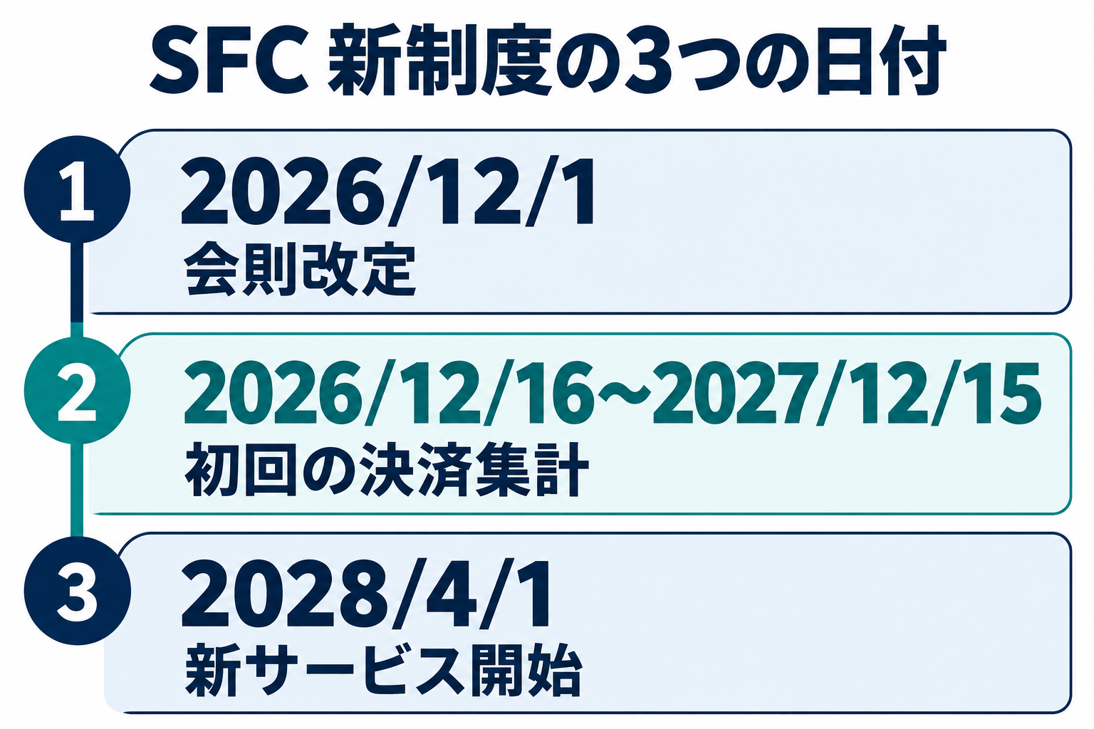 SFC新制度の3つの日付