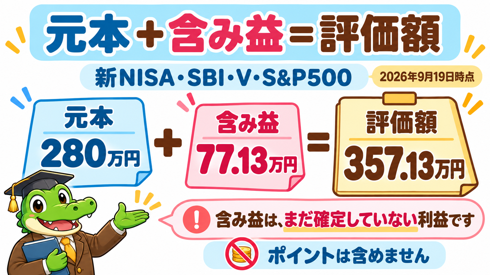 新NISAの元本280万円＋含み益77.13万円＝評価額357.13万円。2026年9月19日時点。含み益は未確定で、ポイントは含めません。