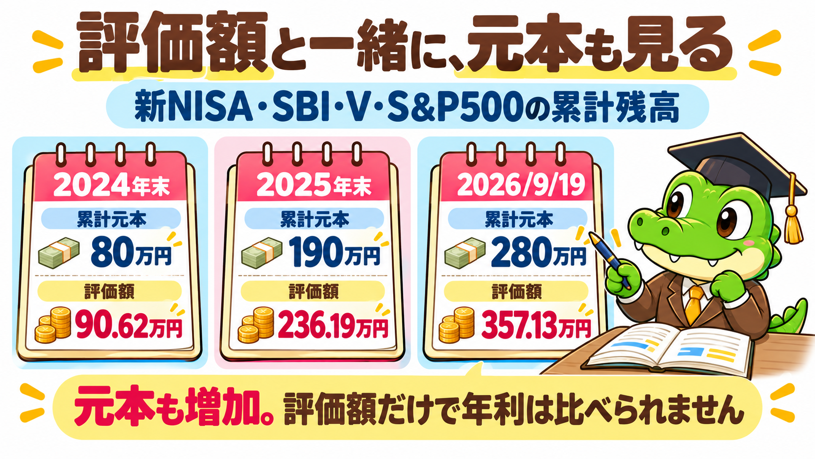 新NISAの累計元本と評価額。2024年末は元本80万円・評価90.62万円、2025年末は190万円・236.19万円、2026年9月19日は280万円・357.13万円。年利の比較ではありません。