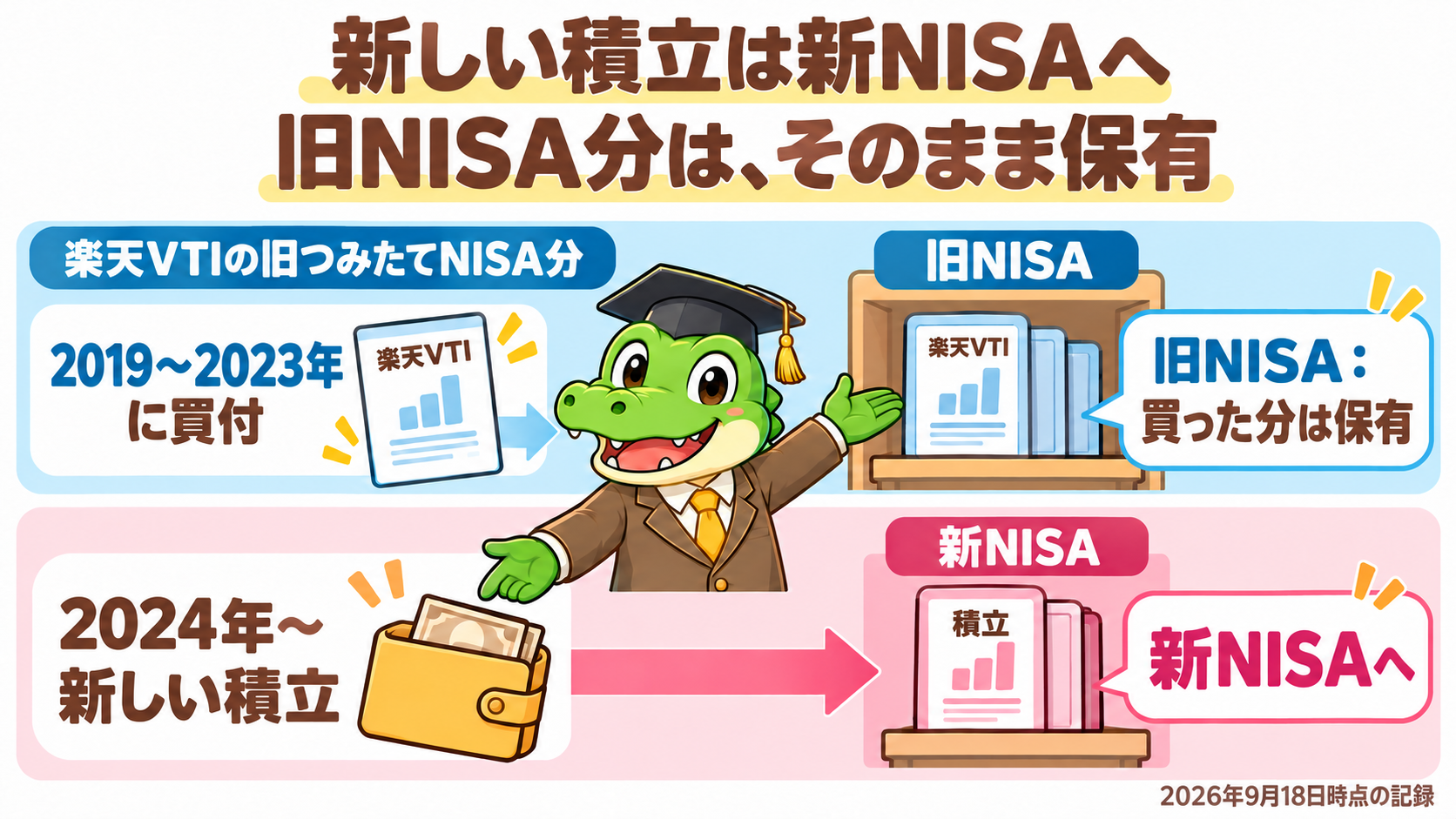 2019〜2023年に旧つみたてNISAで買った楽天VTIはそのまま保有。2024年からの新しい積立は新NISAへ。旧保有商品を新NISAへ移した図ではありません。