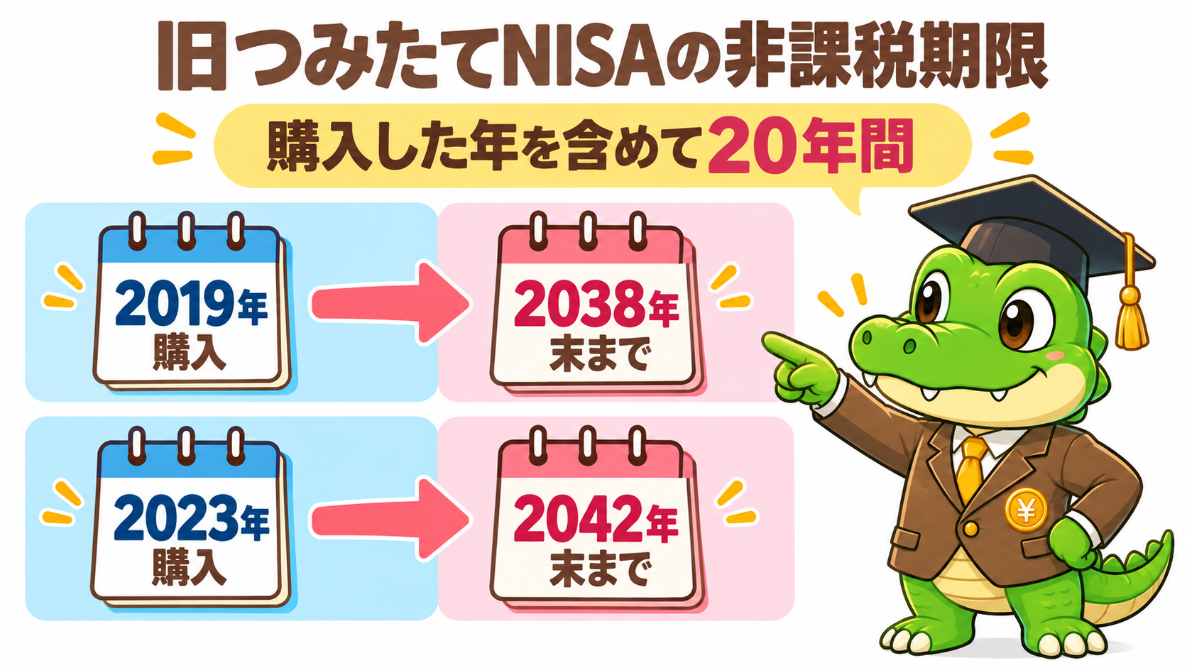 旧つみたてNISAは購入した年を含めて20年間が非課税。2019年購入分は2038年末まで、2023年購入分は2042年末まで。